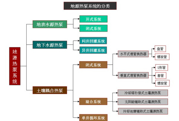 地源空氣源熱泵系統分類