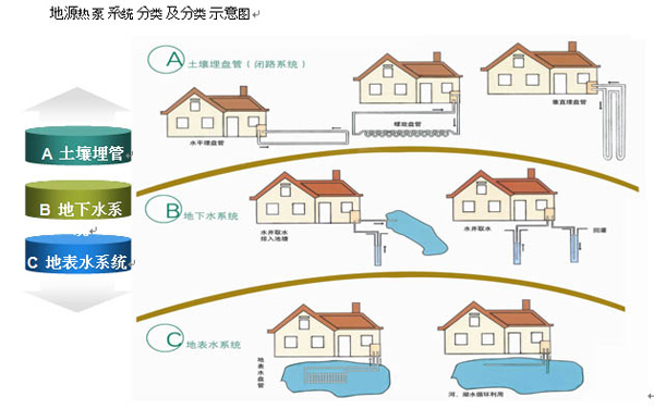 地源空氣源熱泵系統分類